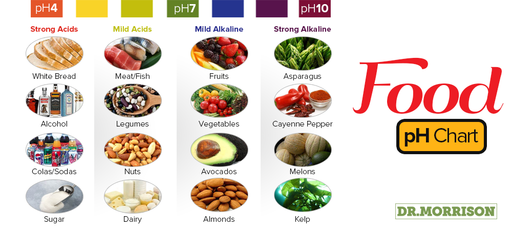Ph balance diet